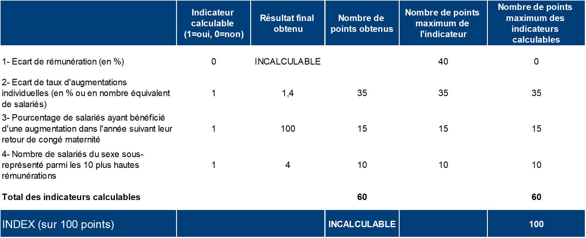 index égalité homme femme 2024 La Cité Jardins